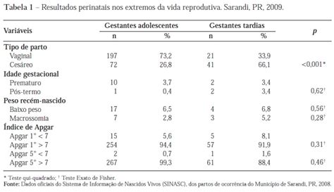 SciELO Brasil Resultados Perinatais Nos Extremos Da Vida Reprodutiva