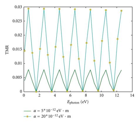 The Variation Of The Tunneling Magnetoresistance Tmr With The Photon