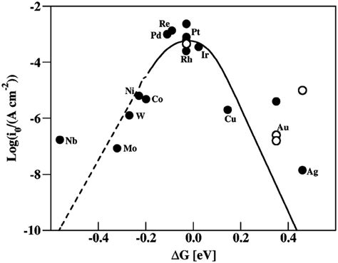 The Data Points In This Volcano Plot Are The Measured Exchange Current