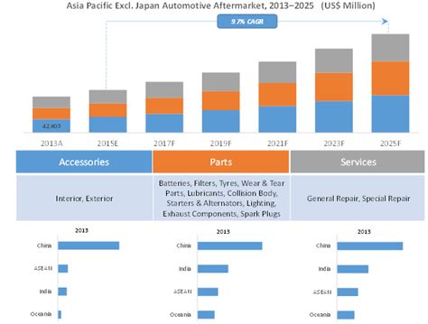 Automotive Aftermarket Asia Pacific Excl Japan Apej Industry