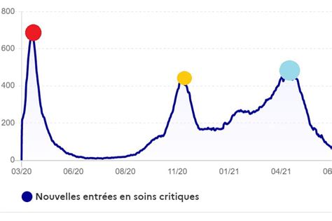 Evolution Covid En France Pic Vagues Courbes