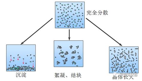 【欧美克仪器】从纳米粒度仪、激光粒度仪原理看如何选择粒度测试方法中国纳米行业门户