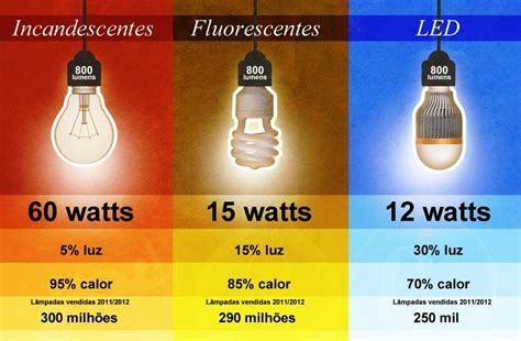 Quantos Watts Consome Uma Lâmpada De Led LIBRAIN