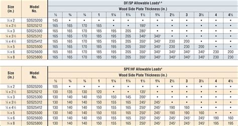 Wood Screws Sizes PDF Woodworking