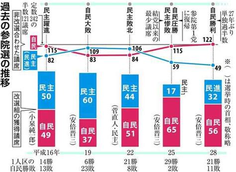 野党統一候補なら1人区17勝 次期参院選で試算 自民単独過半数割れに 産経ニュース