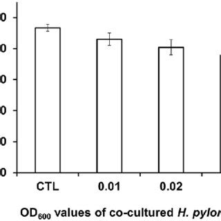 Viability Of Ags Cells After H In The Co Culture System H Pylori