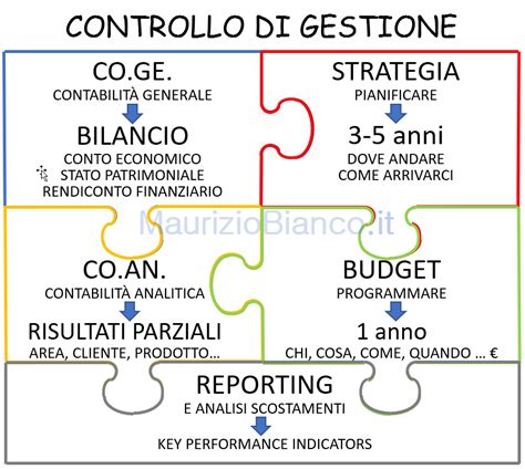 Controllo Di Gestione Cos E A Chi Serve Maurizio Bianco