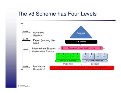 Itil® V3 And Isoiec 20000 Certification Schemes