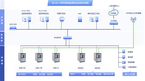 软件中心安科瑞预付费系统 能耗管理系统 无线远传电表 安科瑞电气股份有限公司