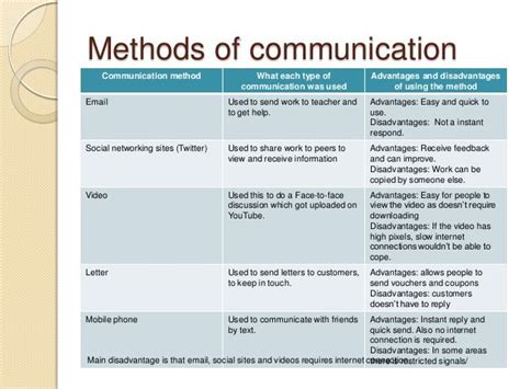 Communication Methods Workplace Communication Communication Methods