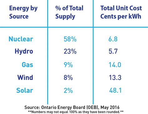 Energy costs | Canadian Nuclear Association