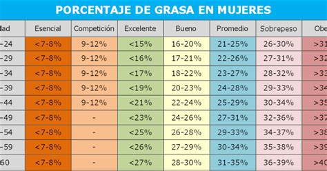 Nutricionista Estudiar Porcentaje De Grasa Corporal Mujeres