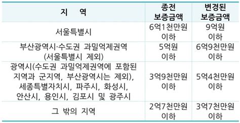 시행법령 상가건물 임대차보호법 시행령 일부개정 2019 4 17 시행