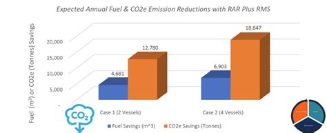 Reducing The Carbon Footprint And Costs Of Offshore Drilling Campaigns