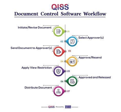 Document Management System Workflow