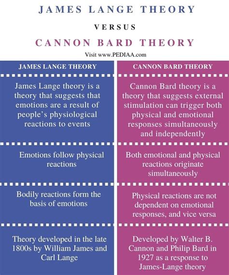 Cannon Bard Theory Of Emotion Example Cannon 2022 10 19