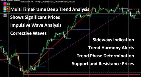 TrendHarmony MTF Trend Phase Level Visualizer MT5 | Buy Trading ...