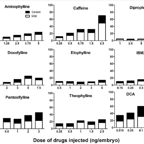 Percentage of embryos showing morphological defects at 72 hpf after ... 