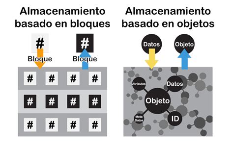 Object Storage Y Block Storage Éstas Son Las Diferencias Blog Nubity