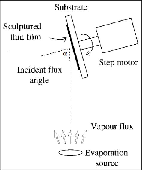 Schematic Diagram Of The Glancing Angle Deposition Technique