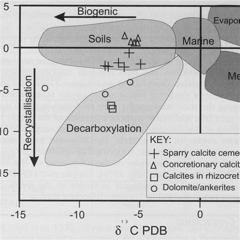 Cross Plot Of Oxygen And Carbon Isotope Compositions For All Carbonate