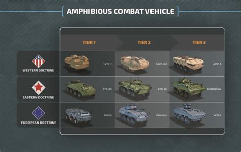 Amphibious Combat Vehicle - Conflict of Nations Wiki