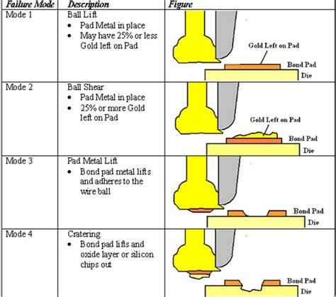 New Life Ball Shear Test And Failure Mode