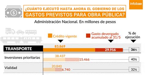 Obra Pública Cuáles Son Los Sectores Que Más Subejecutaron Su