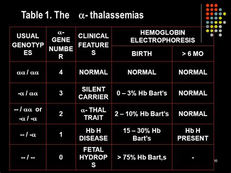 1 THALASSEMIA HEMATO ONCOLOGY DIVISION PEDIATRIC DEPARTEMENT MEDICAL