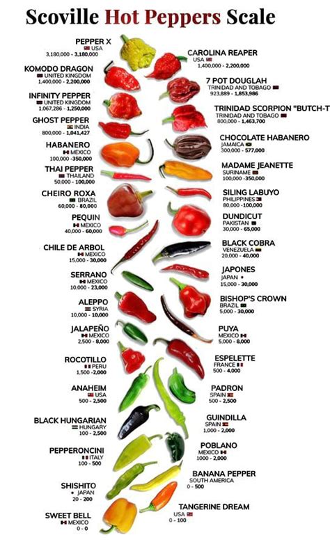 scoville scale peppers chart Hot pepper chart in scoville units