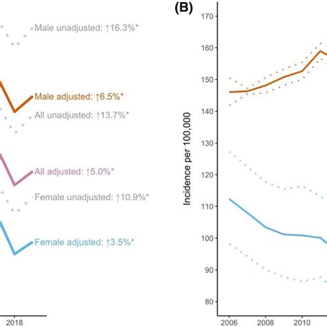 Age‐ And Sex‐adjusted Incidences Per 100 000 Population And Per Cent