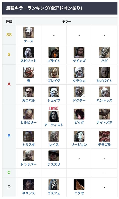 Dbd攻略班神ゲー攻略 On Twitter 【全アド版キラーランキングを作成！】 全アドオンを自由に使える場合の最強キラーランキングを