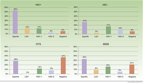 Sexually Transmitted Infections: Experience in a Multidisciplinary