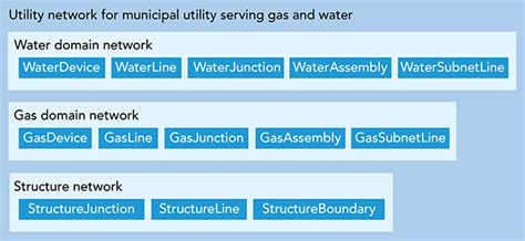 Exploring The Utility Network Domain And Structure Networks Arcgis Blog