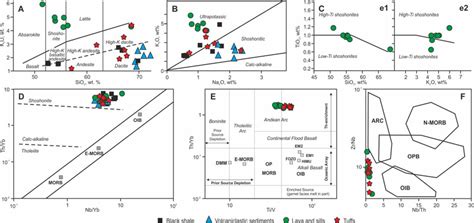 Geochemical systematics of volcanic (lava, sills and tuffs) and ...