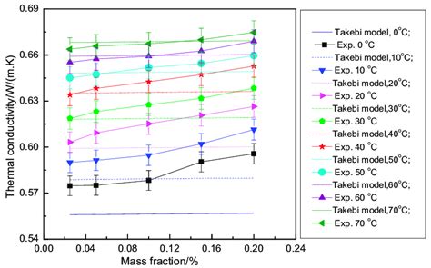 Comparison Of Calculated And Experimental Values Of Thermal