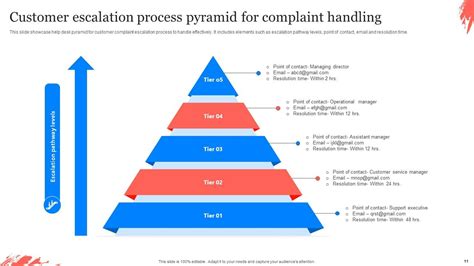 Top 10 Customer Escalation Process Templates with Examples and Samples