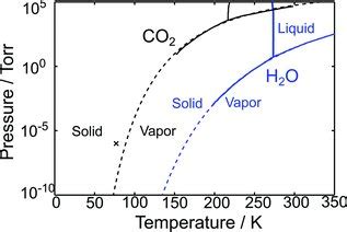 Phase Diagram Of Co2 And H2o