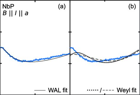 The Longitudinal Magnetoresistance Of Nbp With Current Along A The Download Scientific Diagram