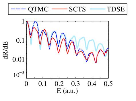 Photoelectron Energy Spectra Calculated From The Tdse Thick Light Blue