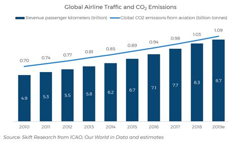 Sustainable Travel 2021 Performance Of The Six Largest Airlines