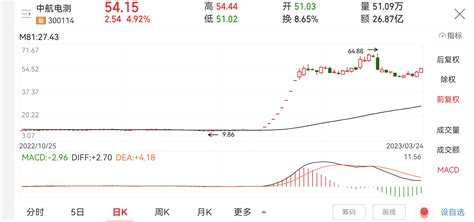 电测走势中规中矩，牛股特征还在。本周看点47附近要不要高抛一下？电测妖气重，是长中航电测300114股吧东方财富网股吧