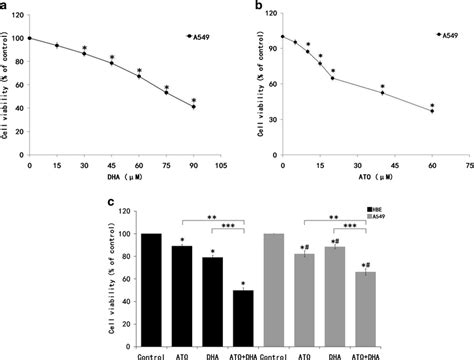 Dha Synergistically Increased Inhibitory Effects With Ato In A549 And