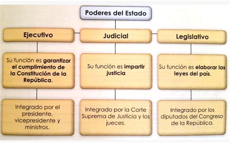 Los Tres Poderes Del Estado De Guatemala Mind Map The Best Porn Website