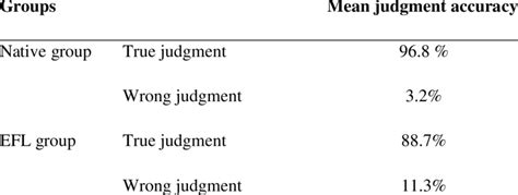 Within Group Analysis Of Mean Judgment Accuracy Download Scientific