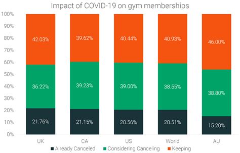 Only 30.98% of Gym Members Have Returned [5,055 Member Survey] | RunRepeat