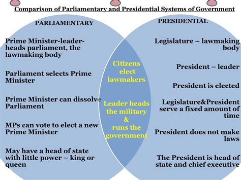 Creating A Venn Diagram Comparison Of Parliamentary And Presidential