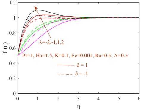 Velocity Against η For Dissimilar Value Of Mixed Convection Parameter λ