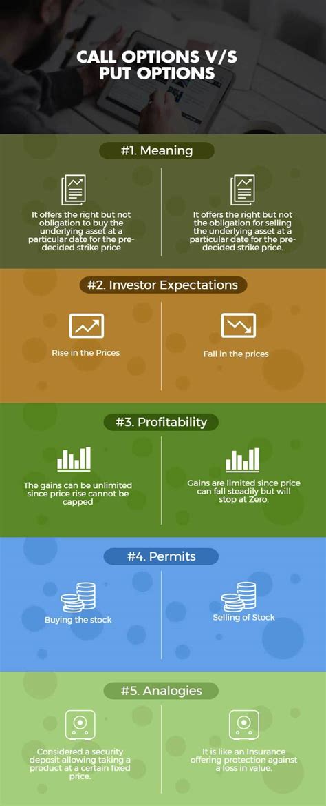 Call Options Vs Put Options What Is It Differences