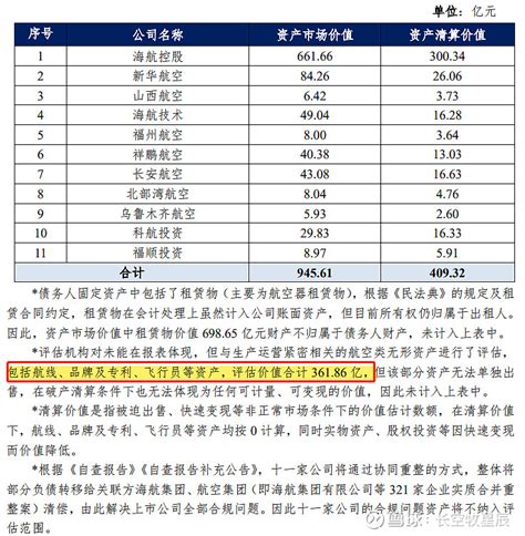 St海航sh600221 法院裁准三家上市公司及海航集团重整计划，再次祝贺新海航！从最新的完整重整计划来看，官 雪球